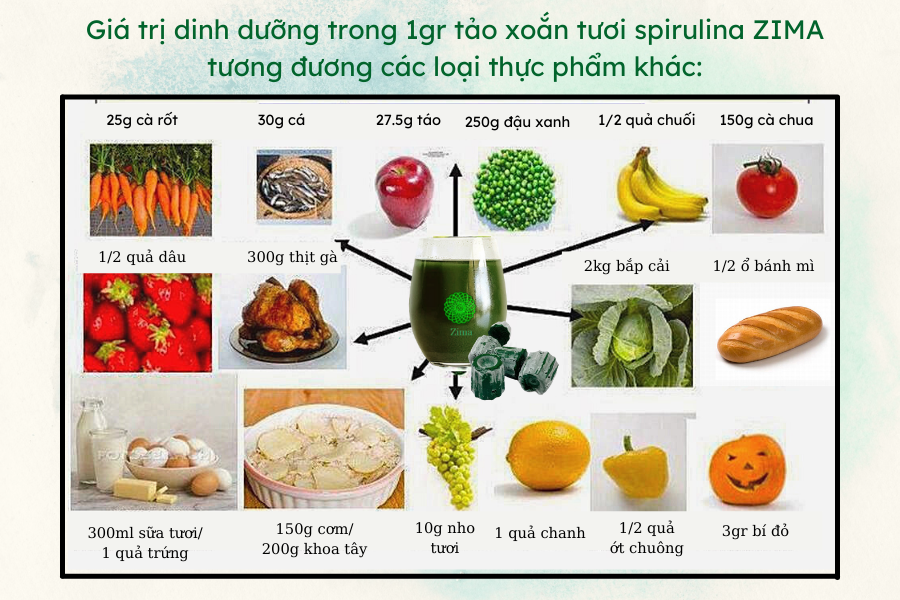 Dinh dưỡng trong tảo xoắn spirulina tươi với các loại thực phẩm khác